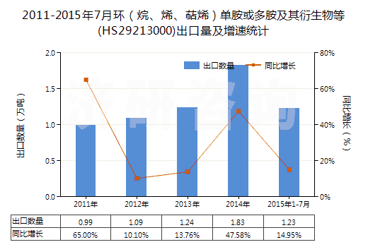 2011-2015年7月環(huán)（烷、烯、萜烯）單胺或多胺及其衍生物等(HS29213000)出口量及增速統(tǒng)計